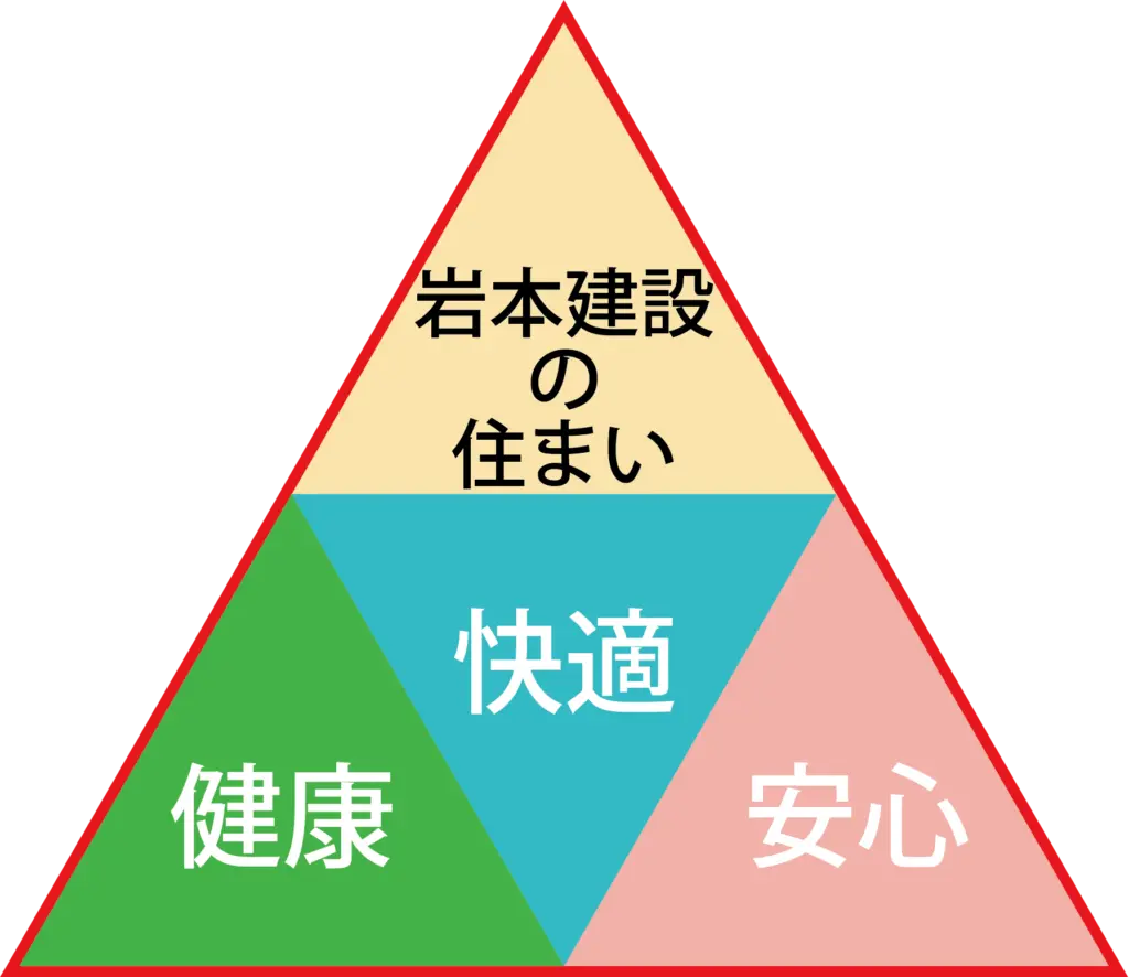 夏は涼しく、冬は暖かいという家