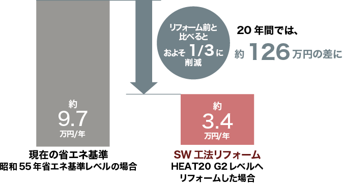 暮らすほどに大きな差となる
冷暖房のランニングコスト