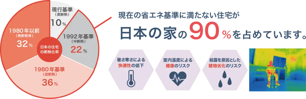 日本の家のおよそ90%が現行省エネ基準に満たない