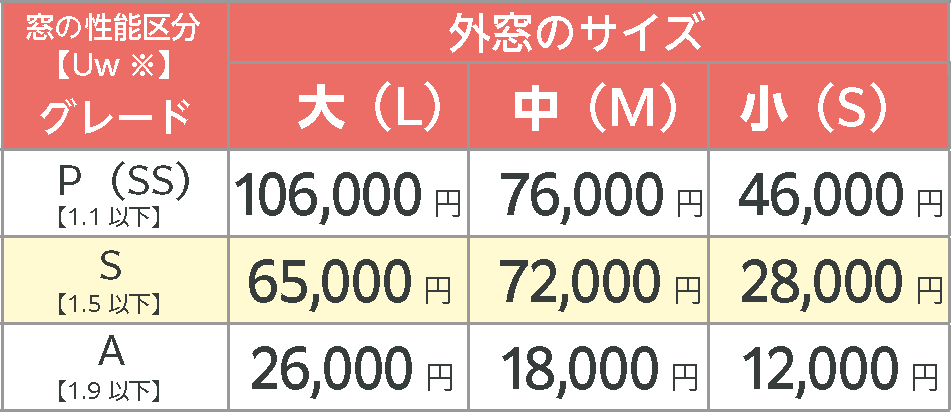 外窓のサイズ 補助金額