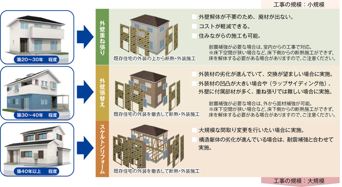 3種類のリフォーム工事
